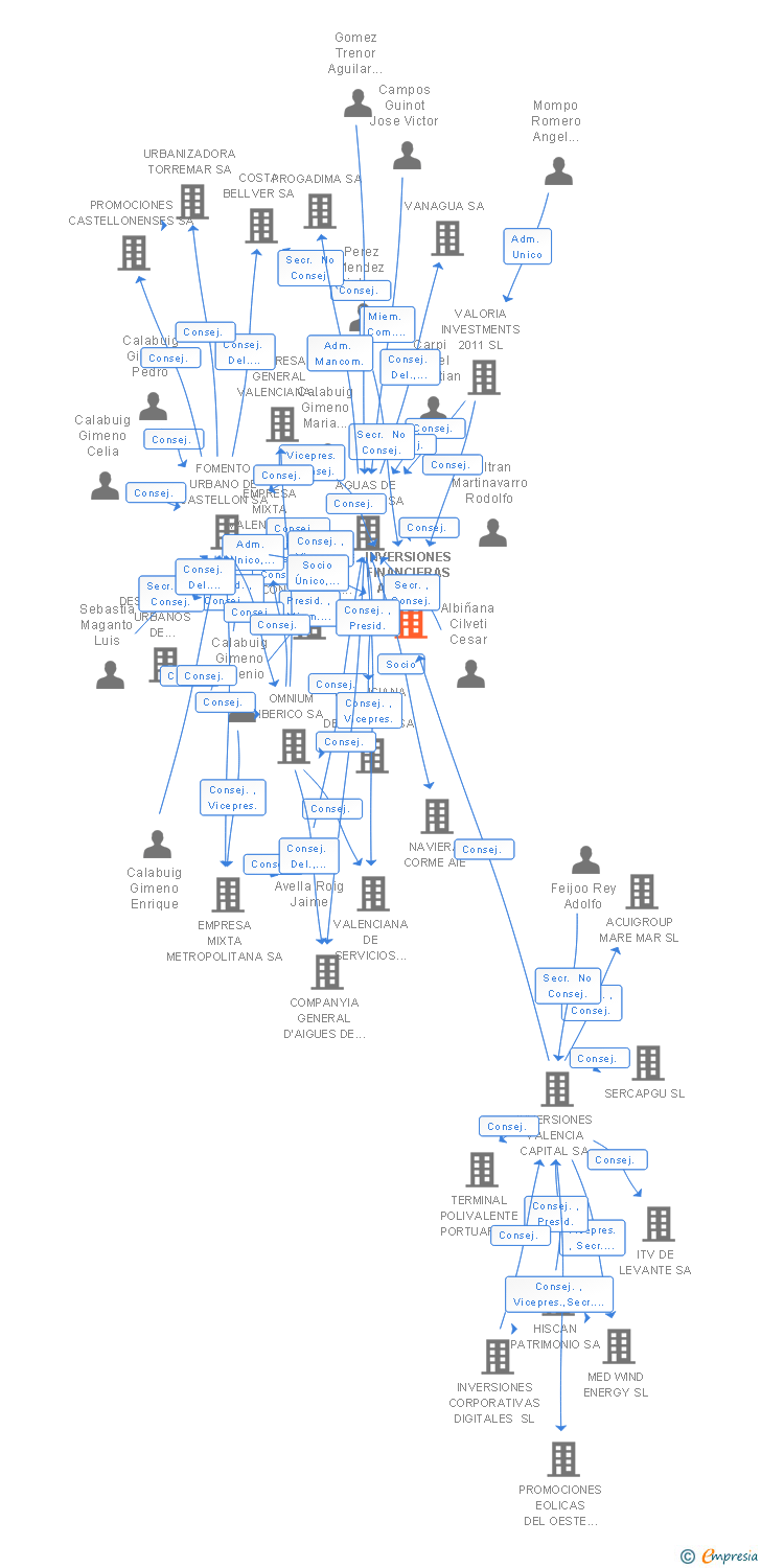 Vinculaciones societarias de GLOBAL OMNIUM SL