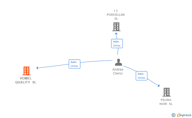 Vinculaciones societarias de VOMEL QUALITY SL