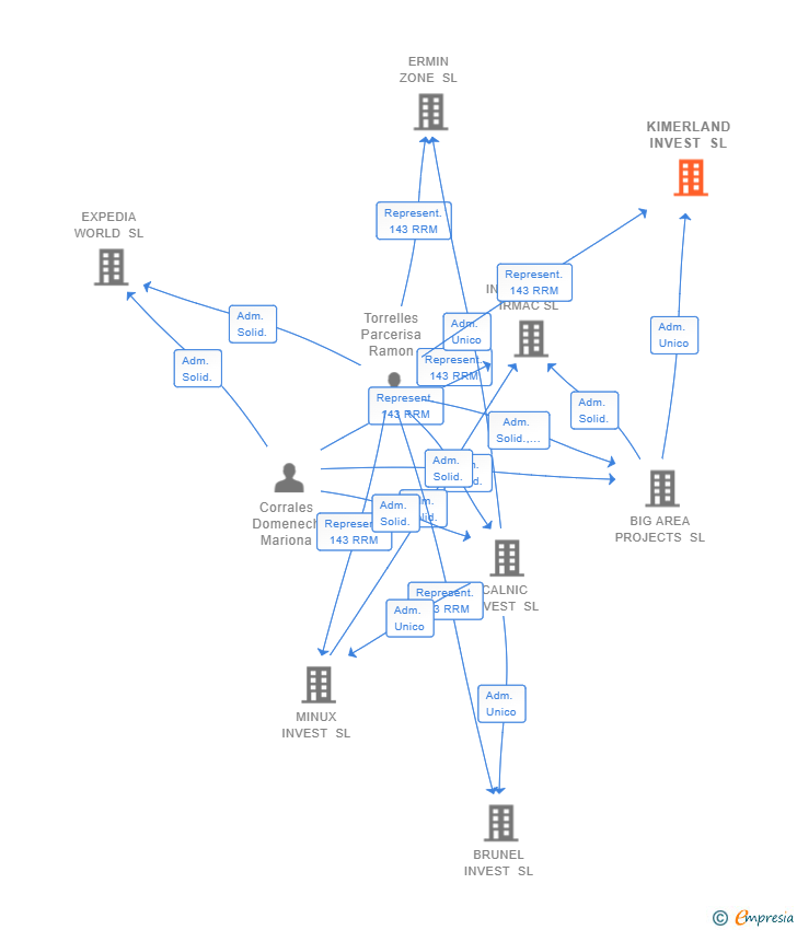 Vinculaciones societarias de KIMERLAND INVEST SL