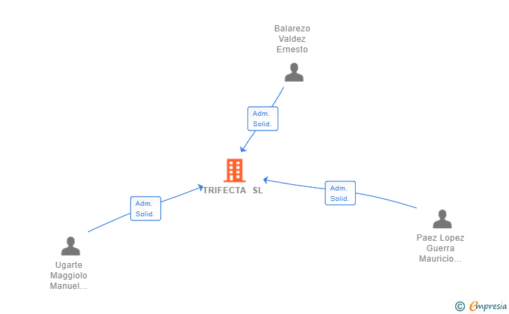 Vinculaciones societarias de TRIFECTA SL