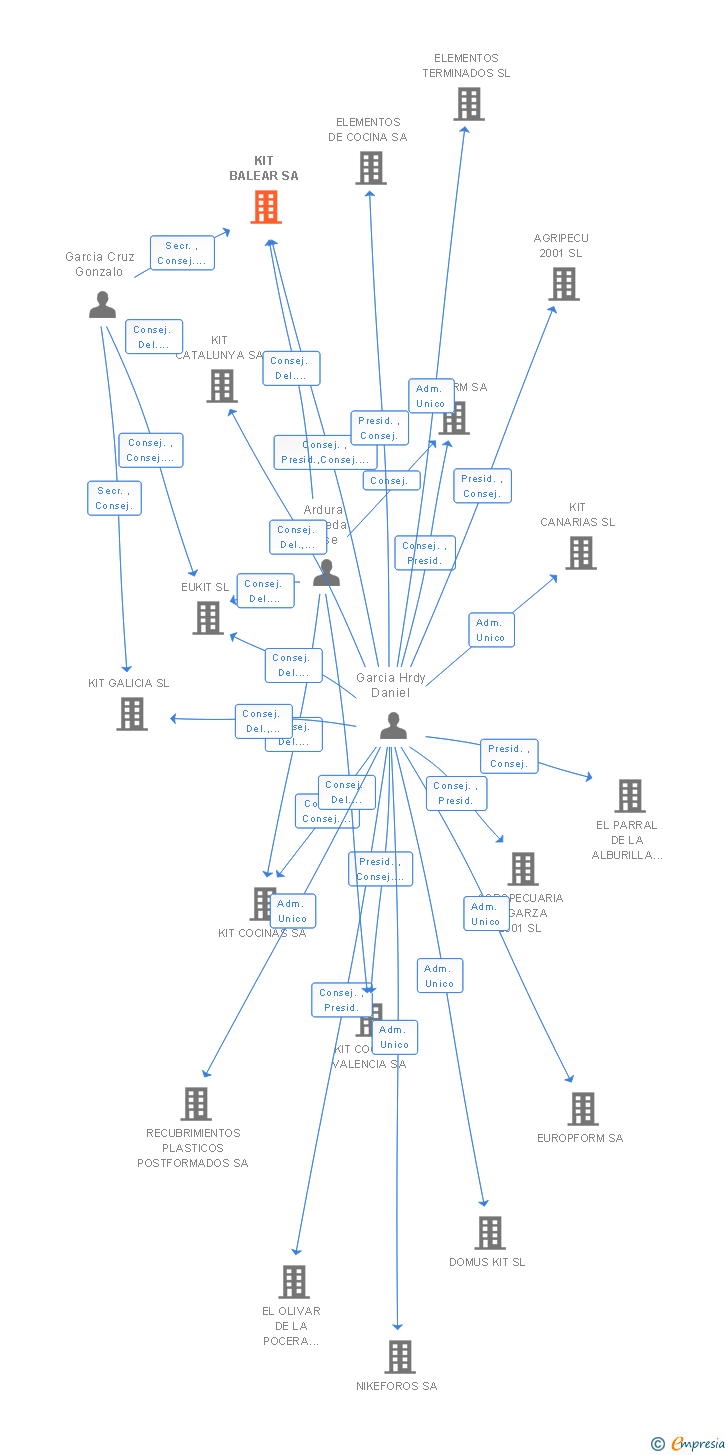 Vinculaciones societarias de KIT BALEAR SA