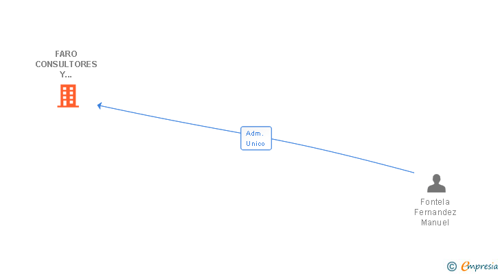 Vinculaciones societarias de FARO CONSULTORES Y ASESORES SL