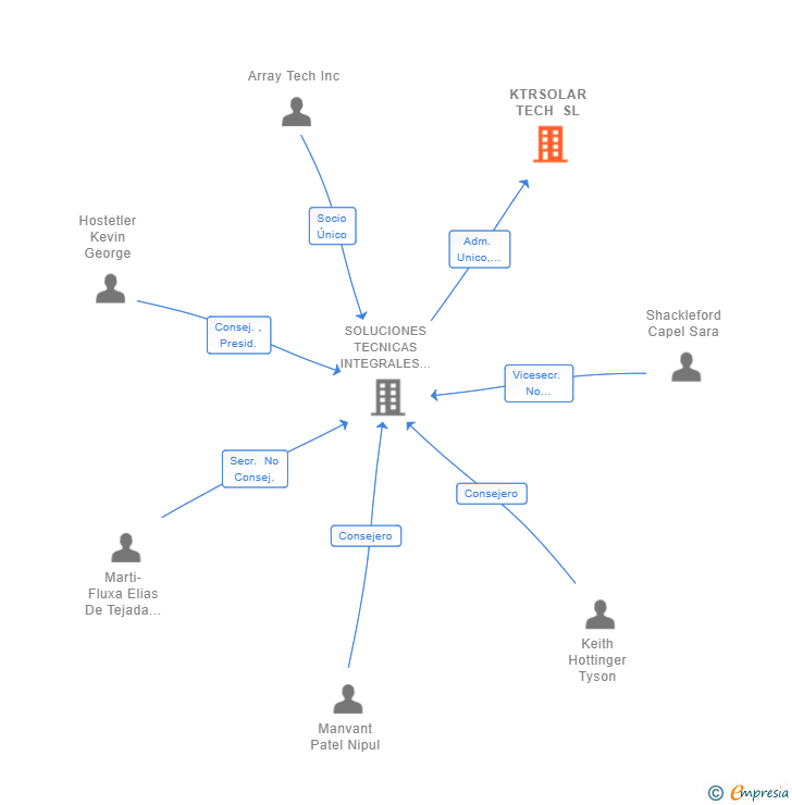 Vinculaciones societarias de KTRSOLAR TECH SL