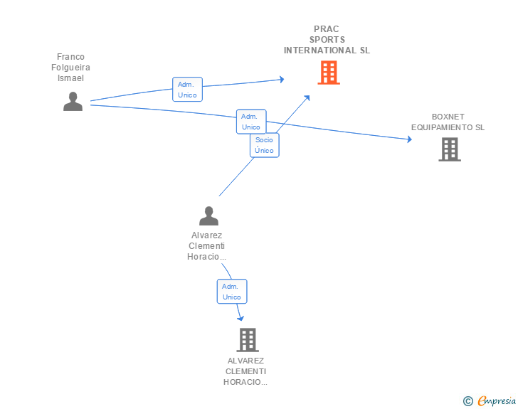 Vinculaciones societarias de PRAC SPORTS INTERNATIONAL SL