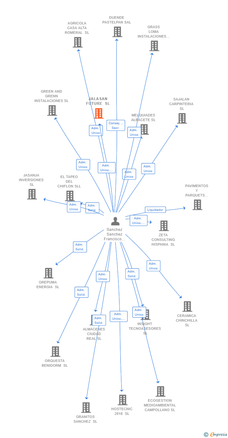 Vinculaciones societarias de JALASAN FUTURE SL