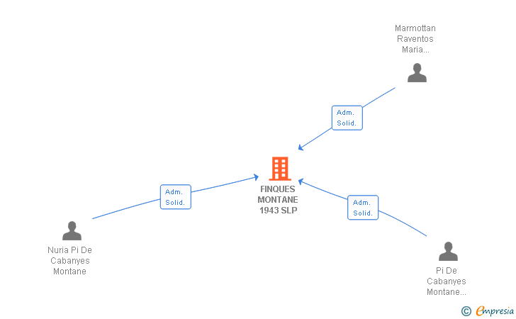 Vinculaciones societarias de FINQUES MONTANE 1943 SLP