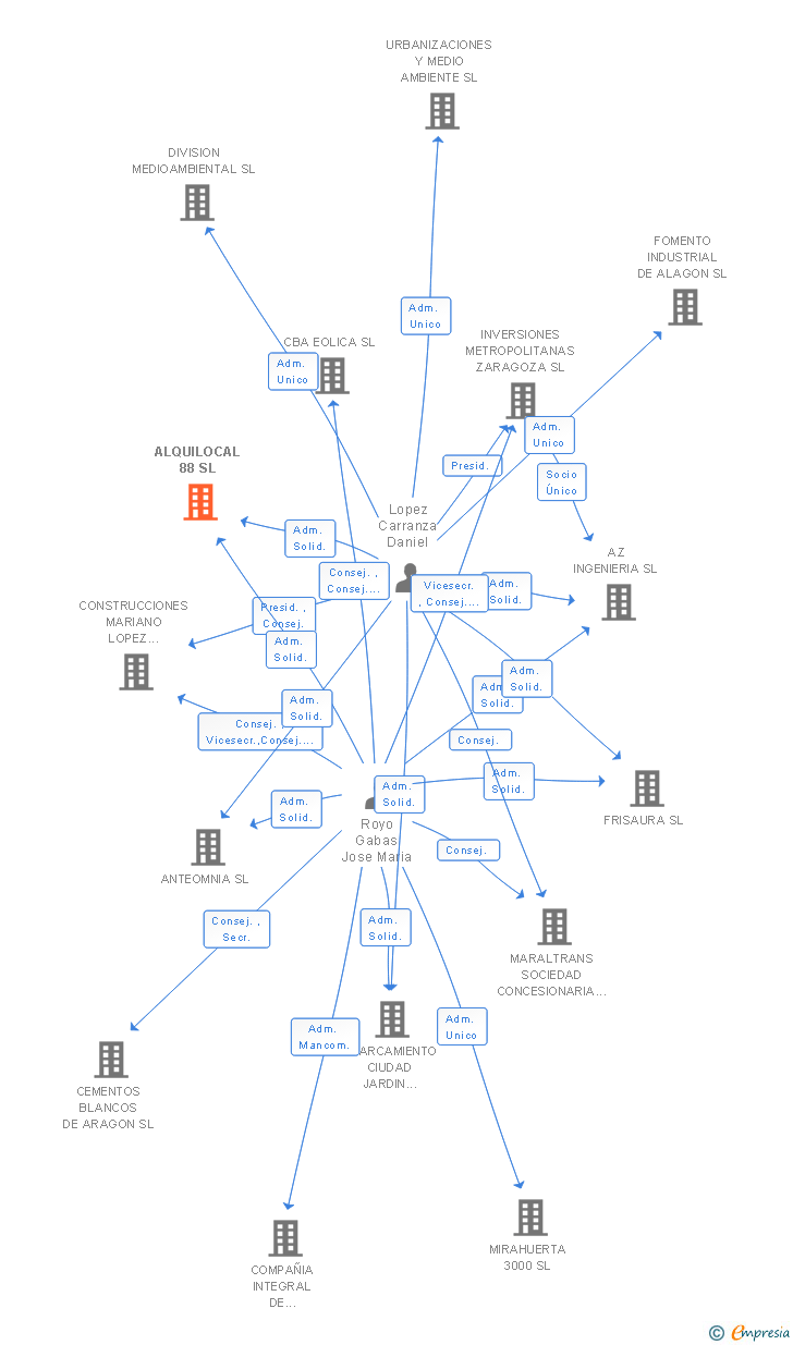 Vinculaciones societarias de ALQUILOCAL 88 SL