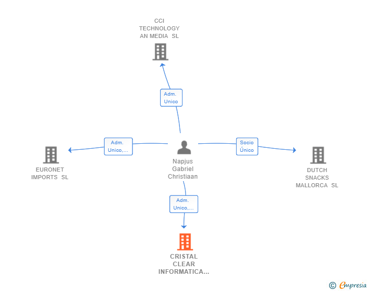 Vinculaciones societarias de CRISTAL CLEAR INFORMATICA SL