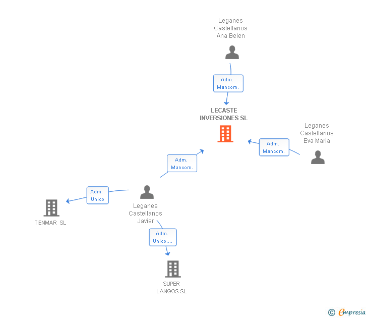 Vinculaciones societarias de LECASTE INVERSIONES SL