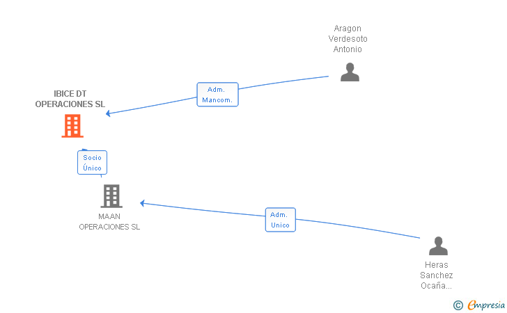 Vinculaciones societarias de IBICE DT OPERACIONES SL