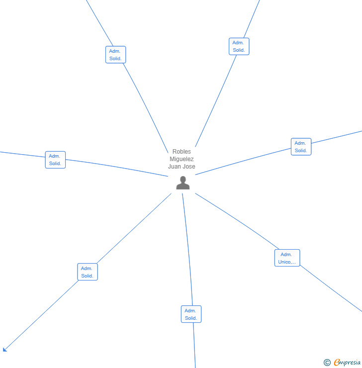 Vinculaciones societarias de SMART INVERSIONES LEON SL