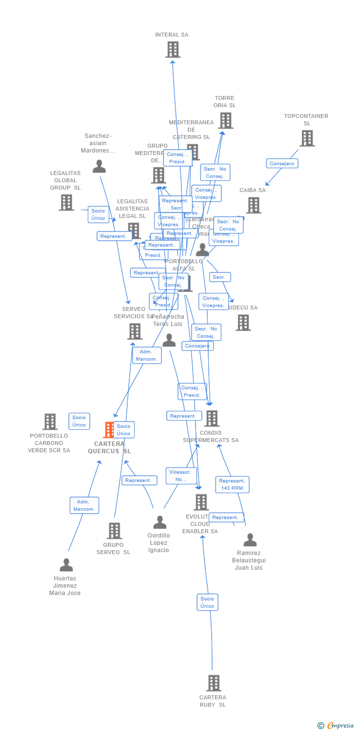 Vinculaciones societarias de CARTERA QUERCUS SL