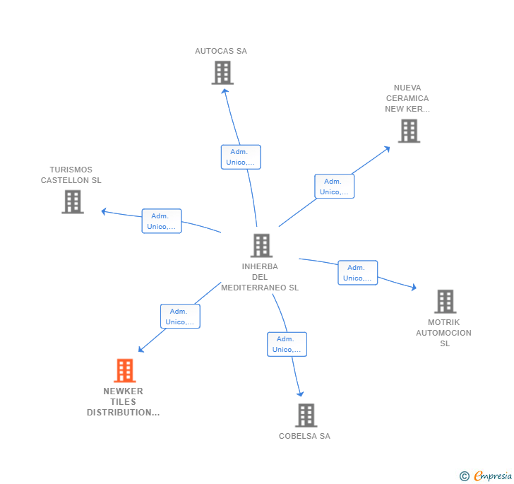 Vinculaciones societarias de NEWKER TILES DISTRIBUTION SL