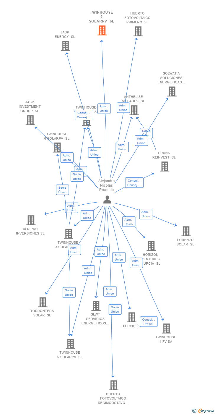Vinculaciones societarias de TWINHOUSE 2 SOLARPV SL