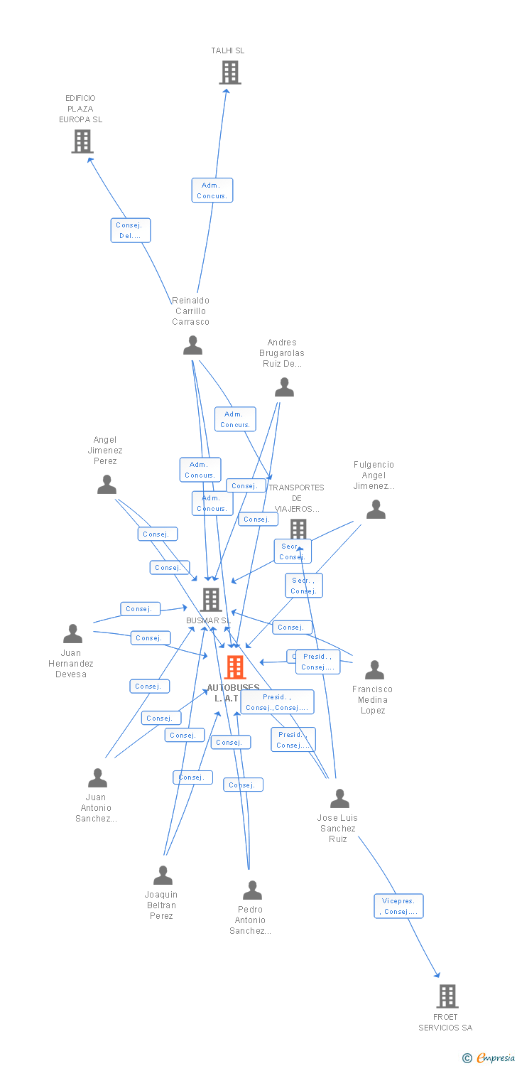 Vinculaciones societarias de AUTOBUSES L.A.T SL