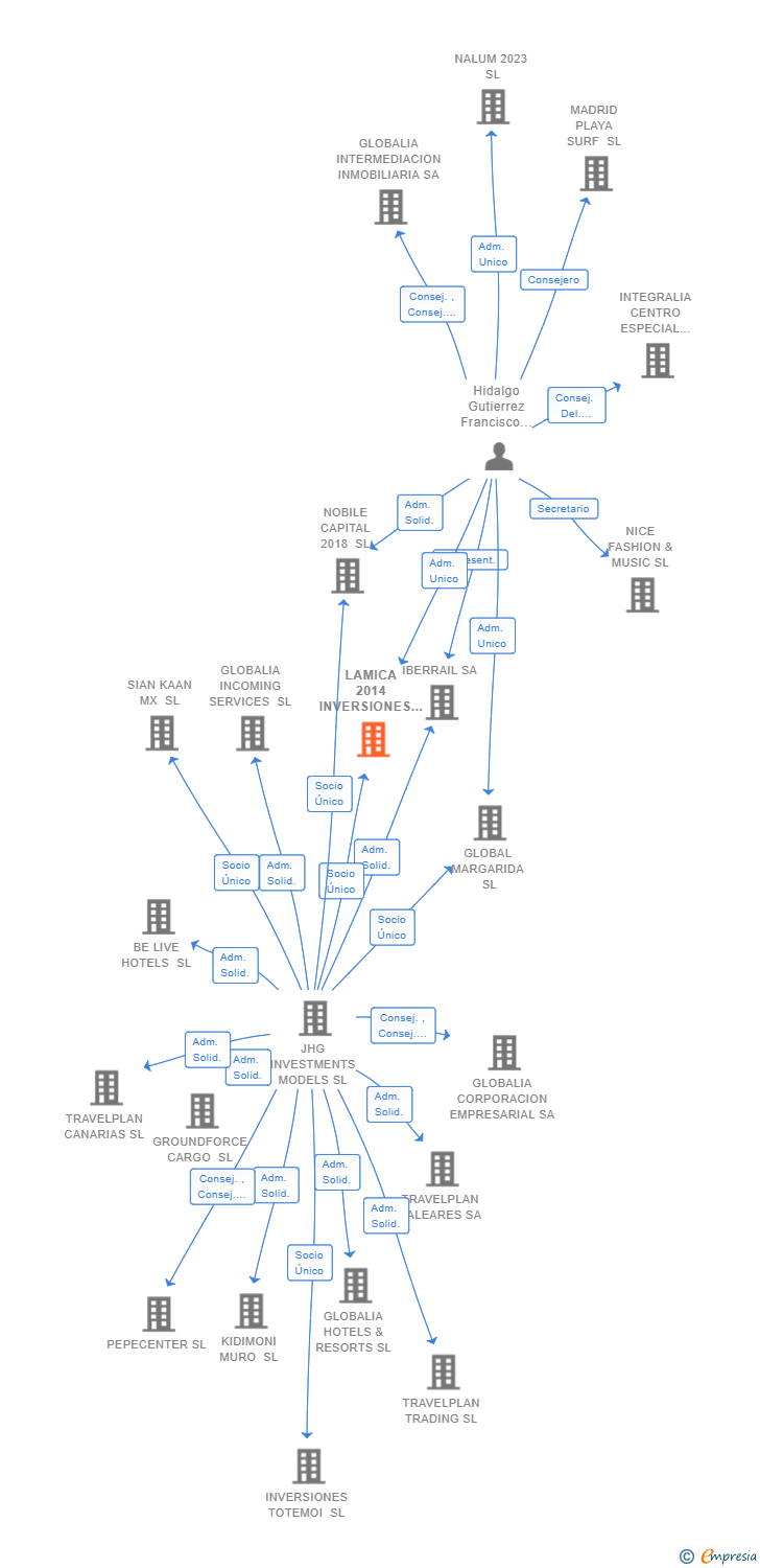 Vinculaciones societarias de LAMICA 2014 INVERSIONES SL
