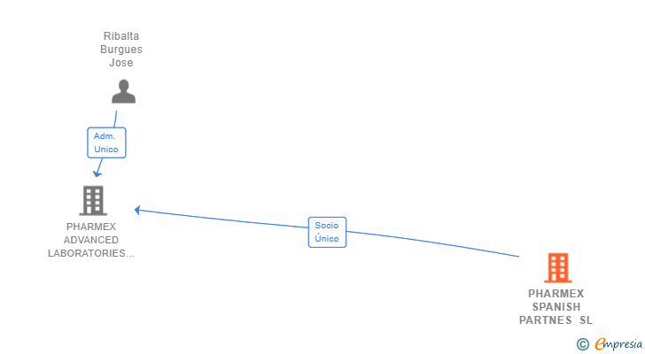 Vinculaciones societarias de PHARMEX SPANISH PARTNES SL