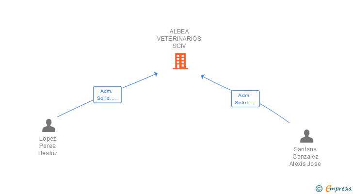 Vinculaciones societarias de SANTI&VERA 2019 SL