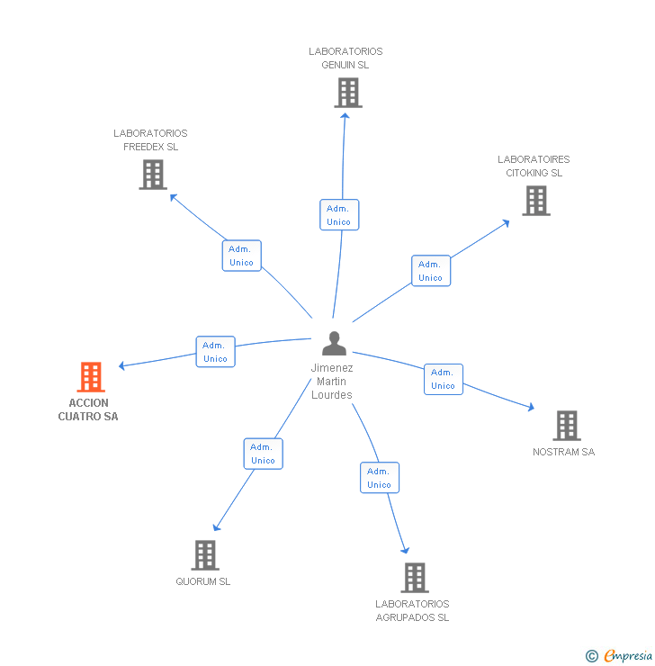 Vinculaciones societarias de ACCION CUATRO SA