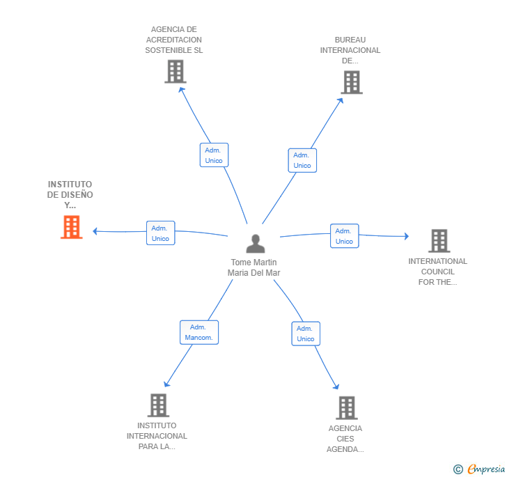 Vinculaciones societarias de INSTITUTO DE DISEÑO Y ESTRATEGIA ESG SL