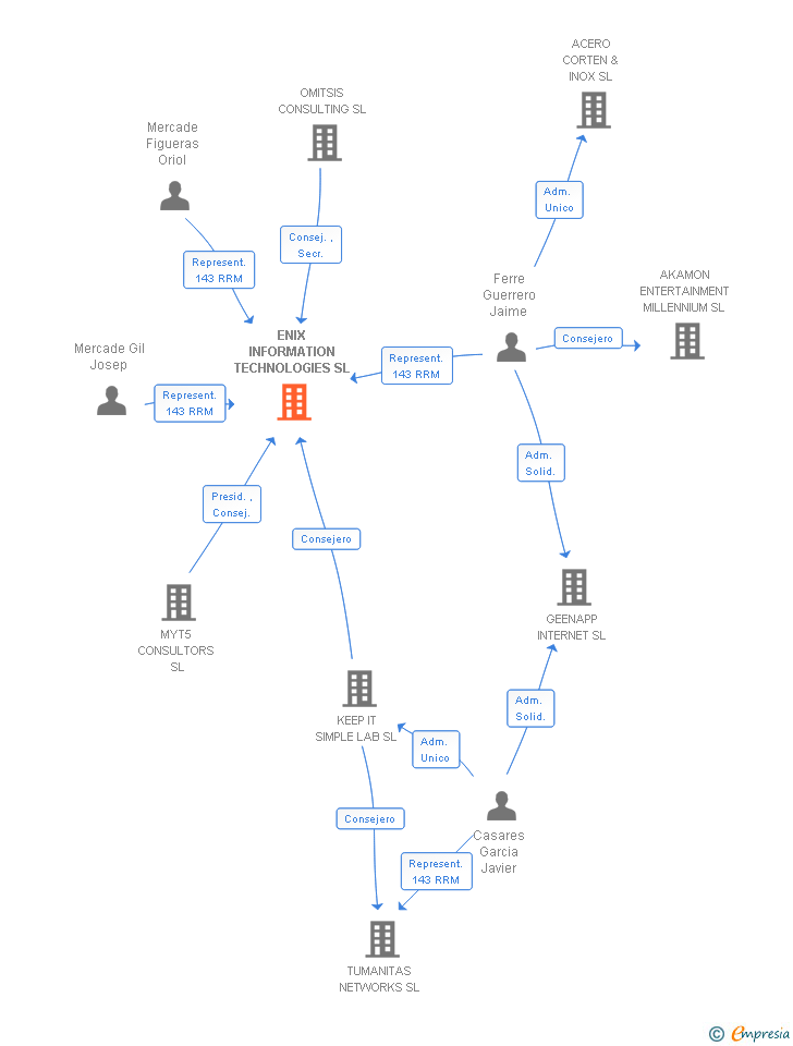 Vinculaciones societarias de ENIX INFORMATION TECHNOLOGIES SL