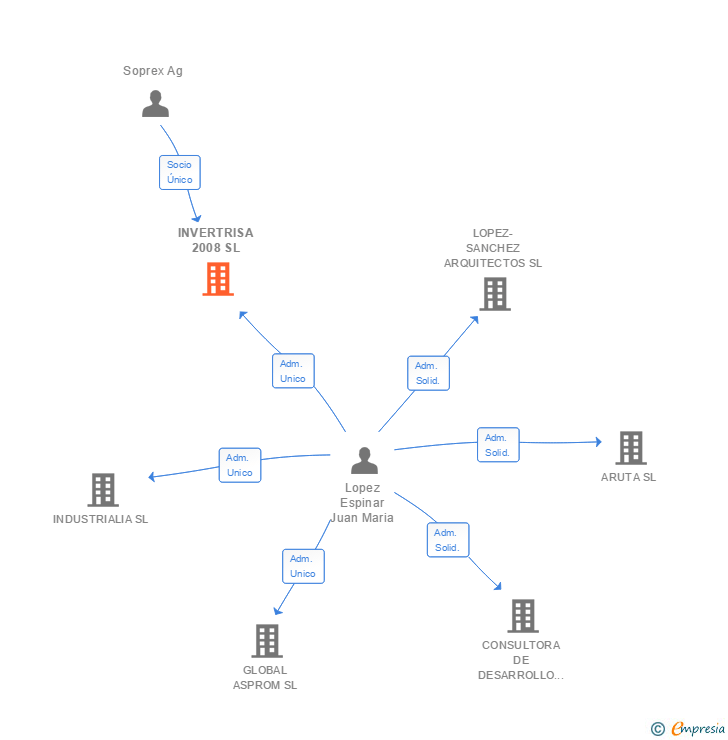 Vinculaciones societarias de INVERTRISA 2008 SL