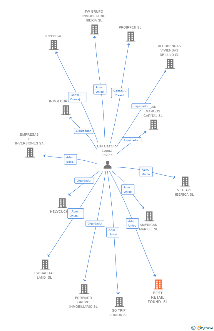 Vinculaciones societarias de BEST RETAIL FOUND SL