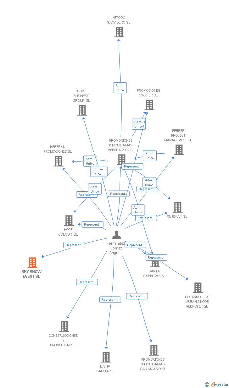 Vinculaciones societarias de AMMR HOLDING 2025 SL