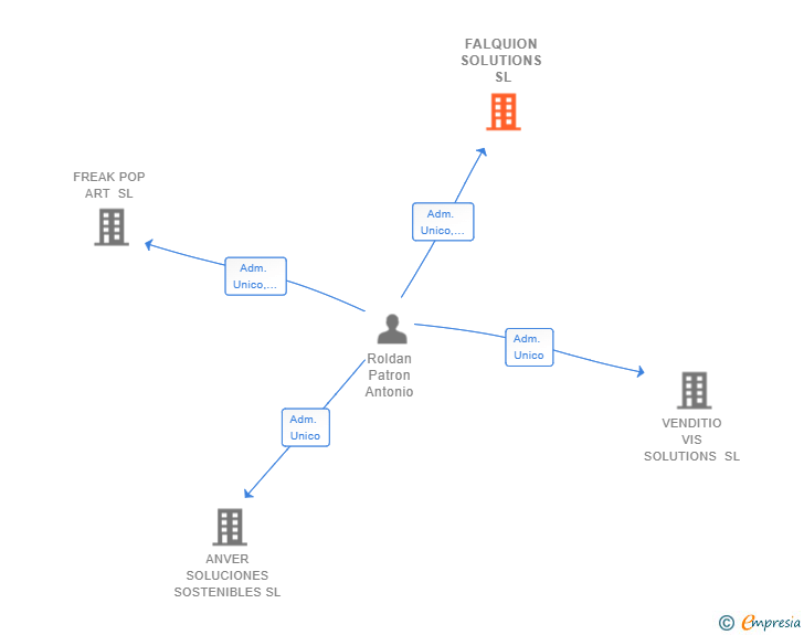 Vinculaciones societarias de FALQUION SOLUTIONS SL