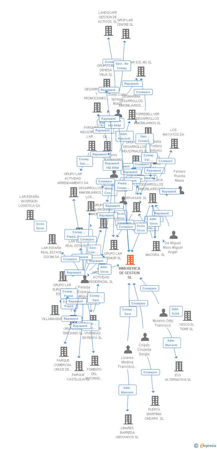 Vinculaciones societarias de GRUPO LAR MANAGEMENT SERVICES IBERIA SL
