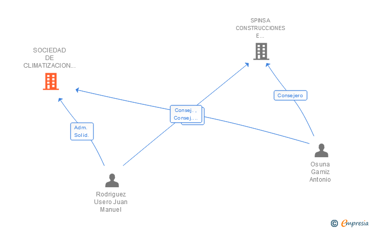Vinculaciones societarias de SOCIEDAD DE CLIMATIZACION Y ELECTRIFICACION SA