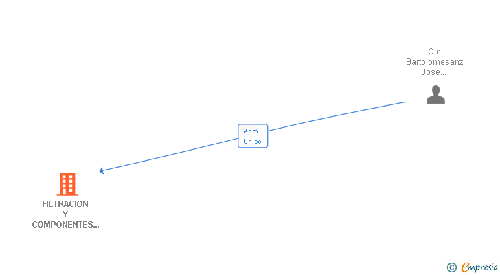 Vinculaciones societarias de FILTRACION Y COMPONENTES INDUSTRIALES SL