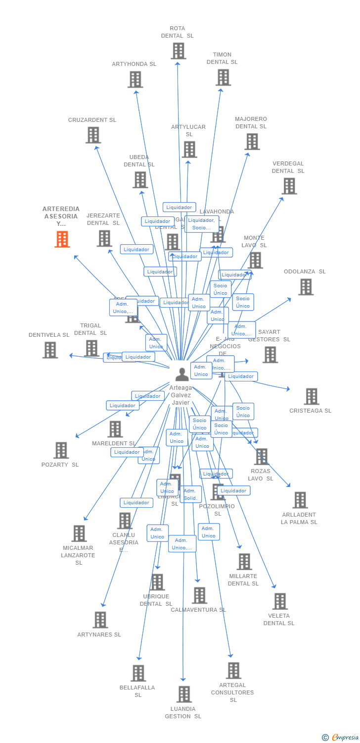 Vinculaciones societarias de ARTEREDIA ASESORIA Y GESTION SL