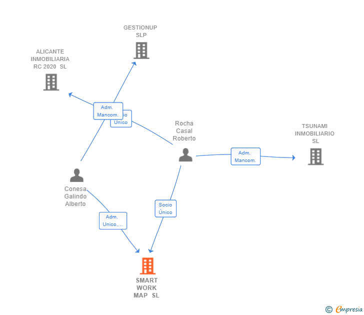 Vinculaciones societarias de SMART WORK MAP SL