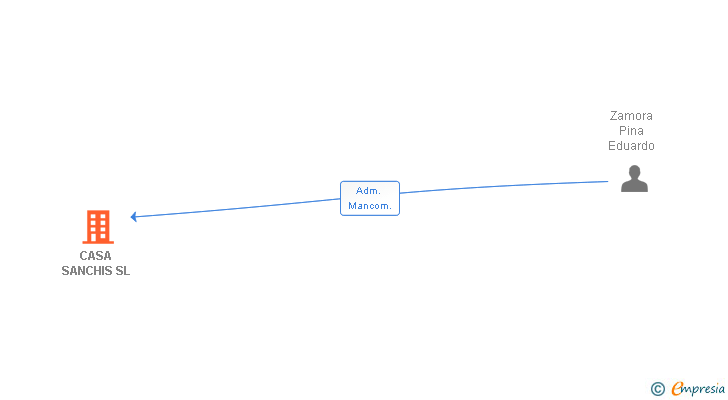 Vinculaciones societarias de CASA SANCHIS SL