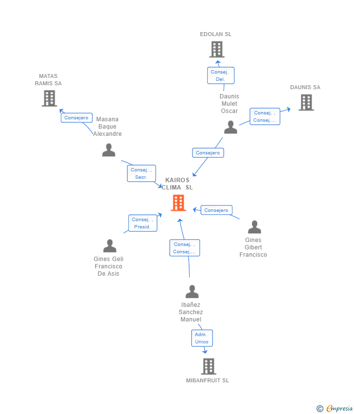 Vinculaciones societarias de KAIROS CLIMA SL