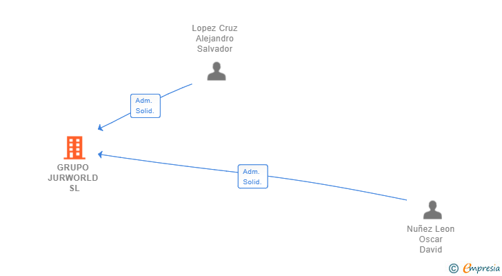 Vinculaciones societarias de GRUPO JURWORLD SL