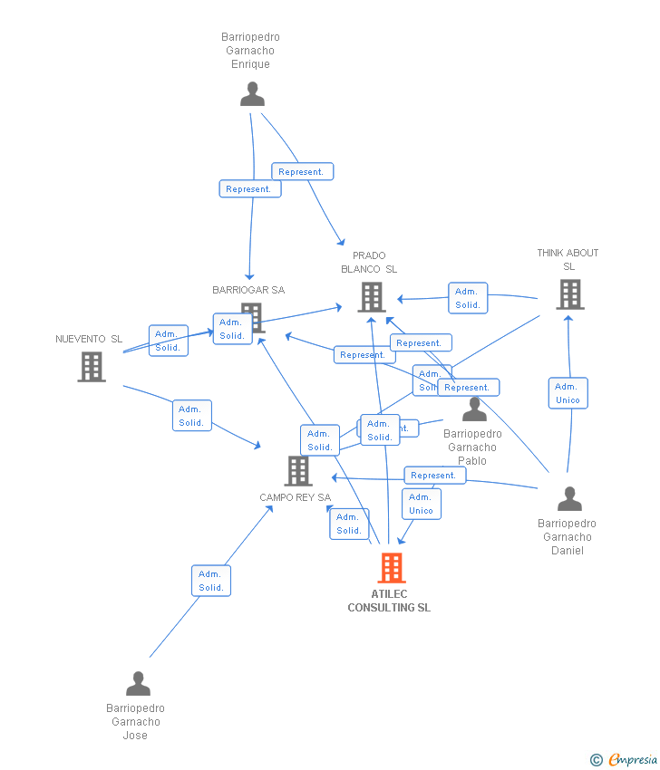 Vinculaciones societarias de ATILEC CONSULTING SL