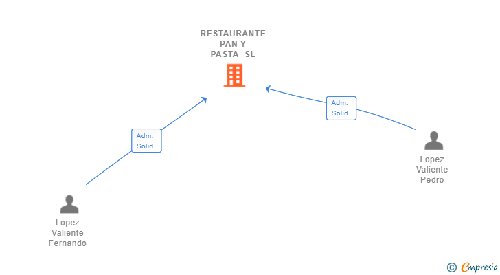 Vinculaciones societarias de RESTAURANTE PAN Y PASTA SL