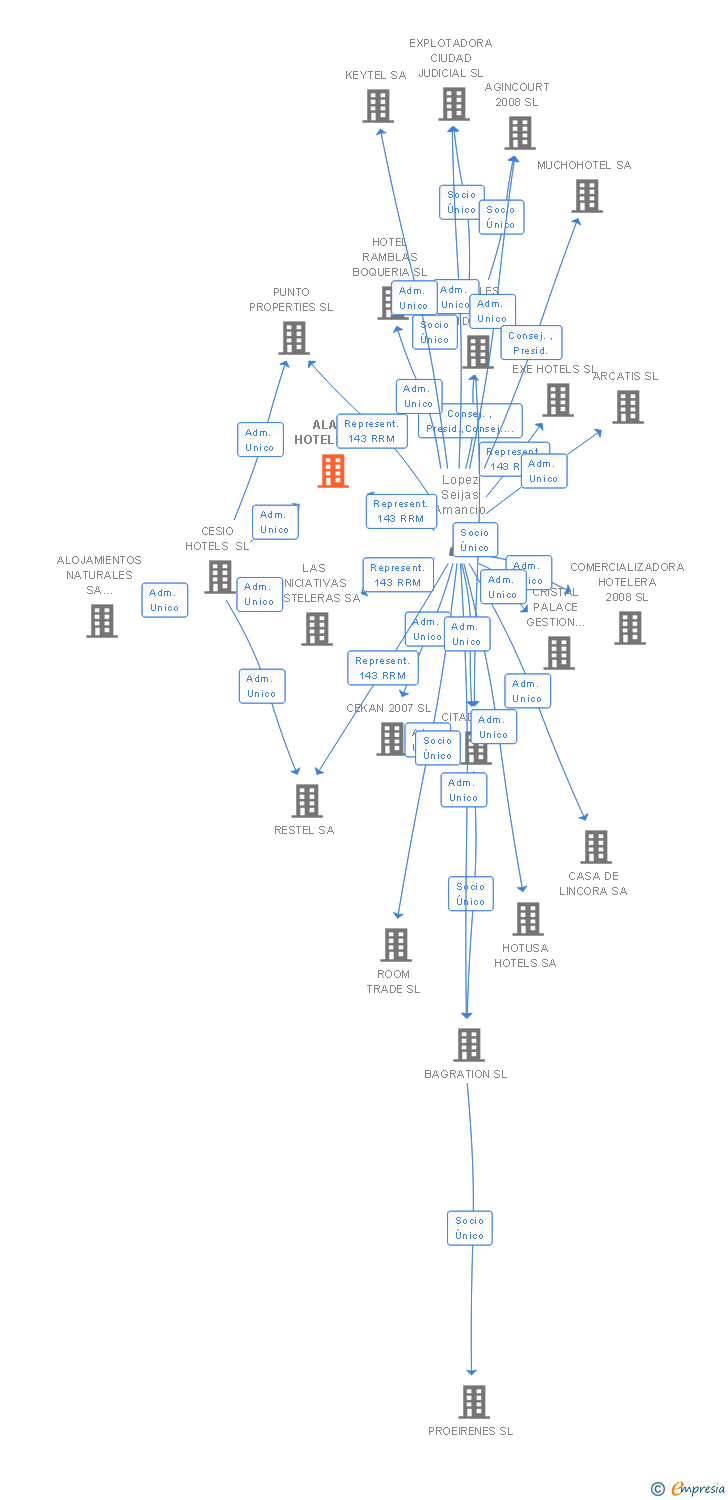 Vinculaciones societarias de ALAIN HOTELS SL