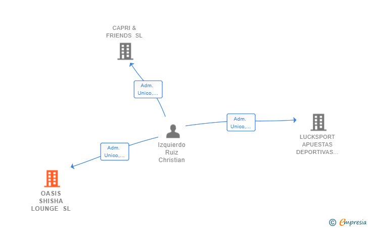 Vinculaciones societarias de OASIS SHISHA LOUNGE SL