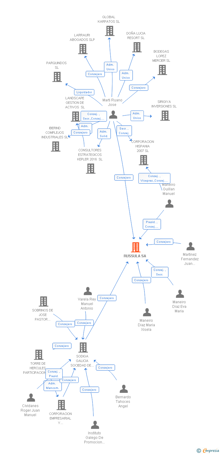 Vinculaciones societarias de RUSSULA SA