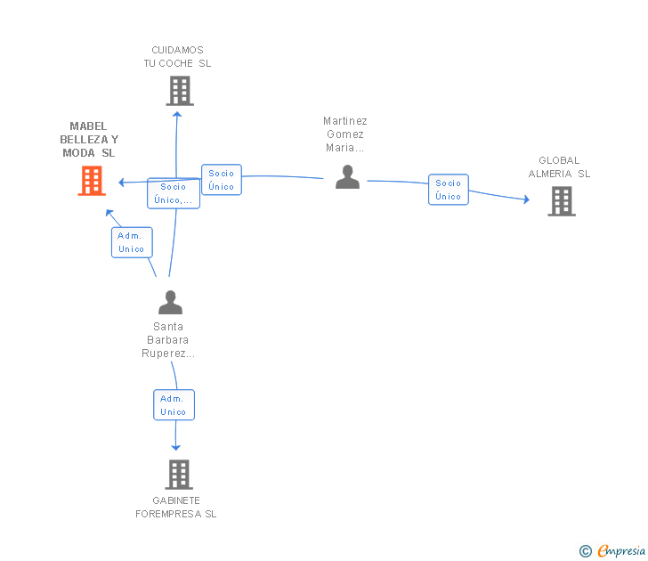 Vinculaciones societarias de MABEL BELLEZA Y MODA SL