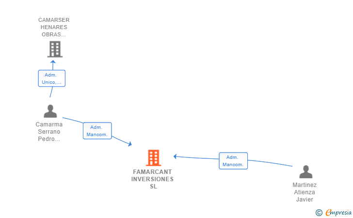 Vinculaciones societarias de FAMARCANT INVERSIONES SL