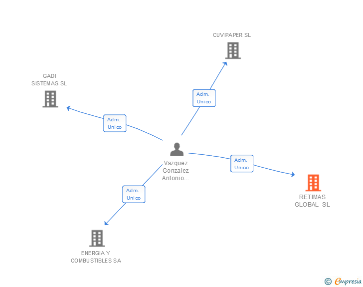 Vinculaciones societarias de RETIMAS GLOBAL SL
