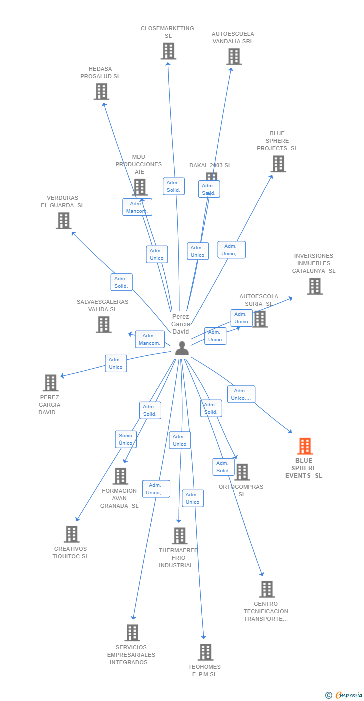 Vinculaciones societarias de BLUE SPHERE EVENTS SL