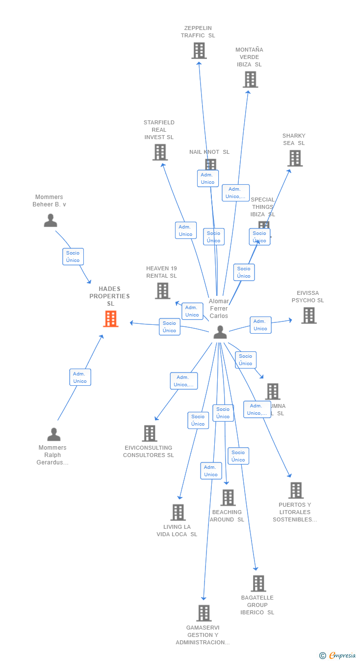 Vinculaciones societarias de HADES PROPERTIES SL