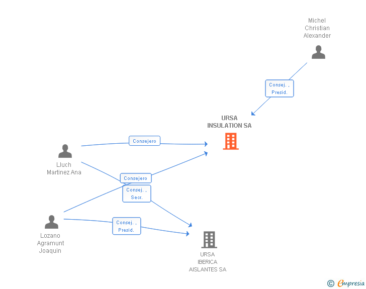 Vinculaciones societarias de URSA INSULATION SA