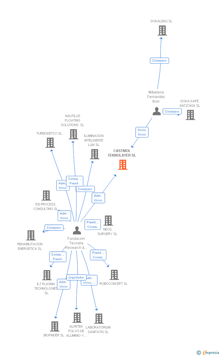 Vinculaciones societarias de CASTMOL TEKNOLAYER SL