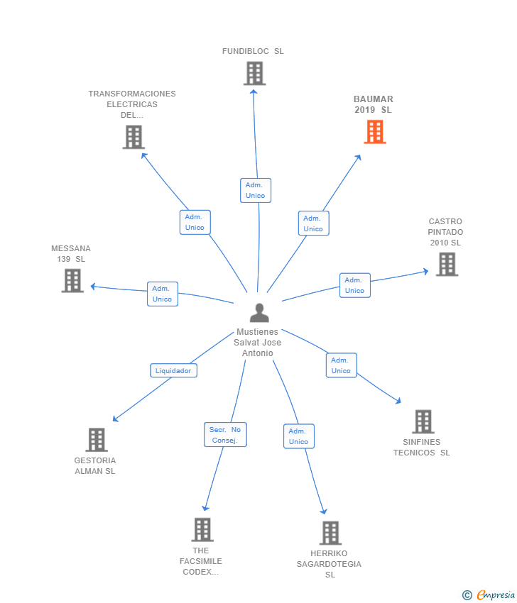 Vinculaciones societarias de BAUMAR 2019 SL